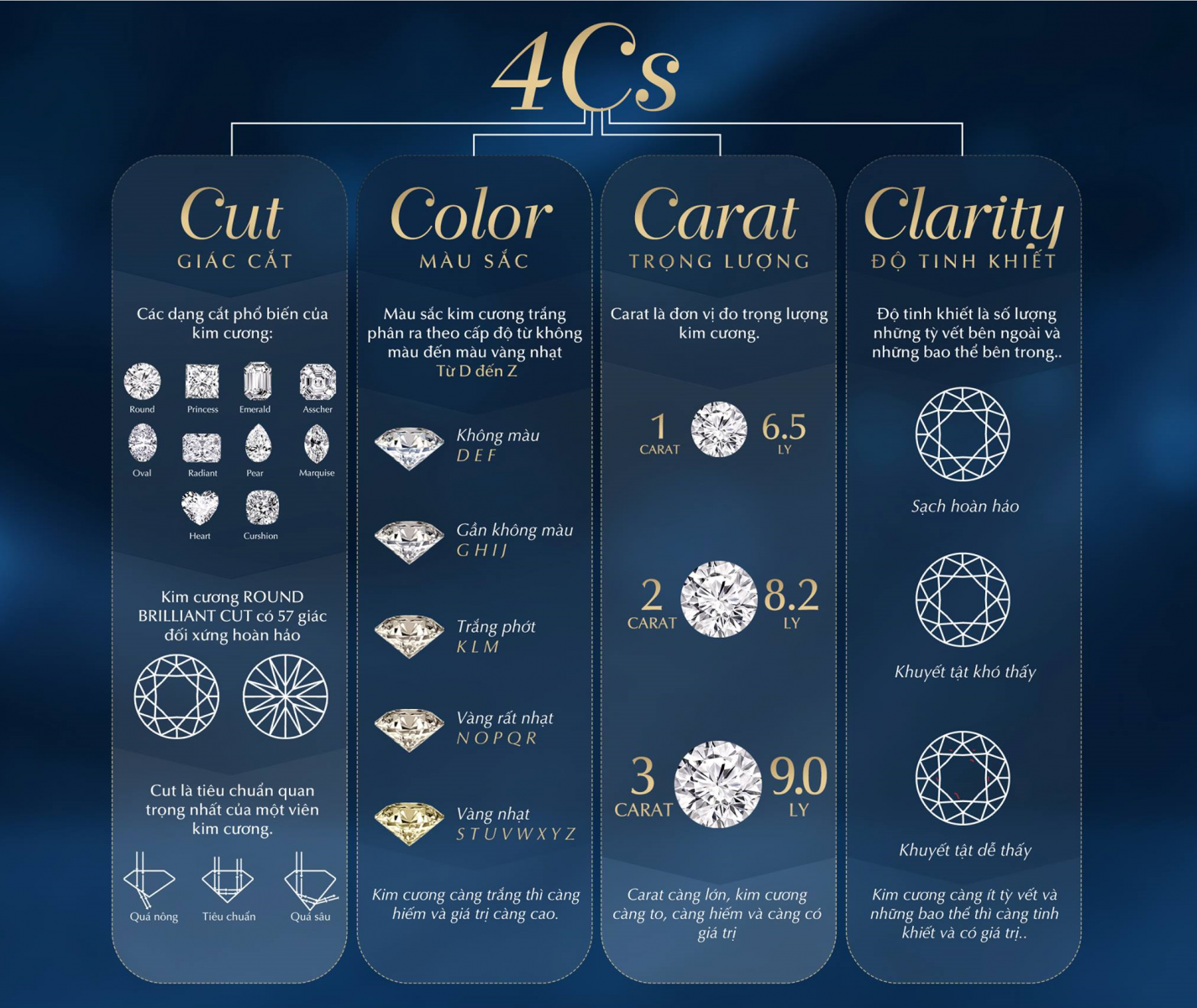 Tiêu chuẩn 4C Kim Cương