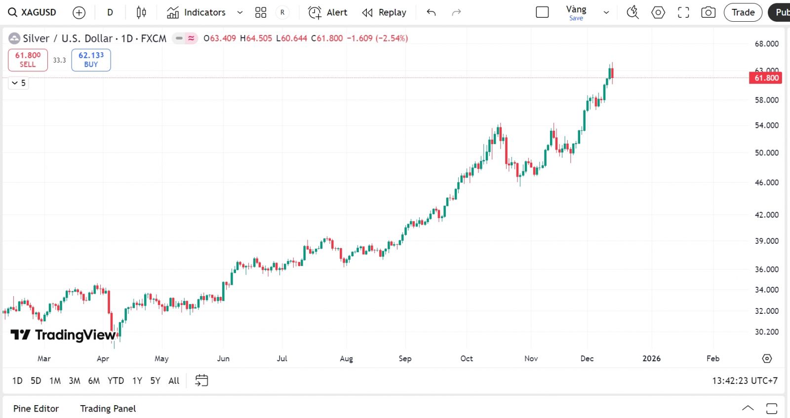 Tỷ Giá Bạc Thế Giới (SPOT Price) và Tác Động của USD