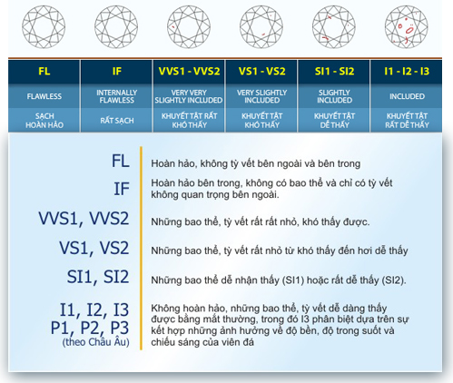 Độ tinh khiết của kim cương