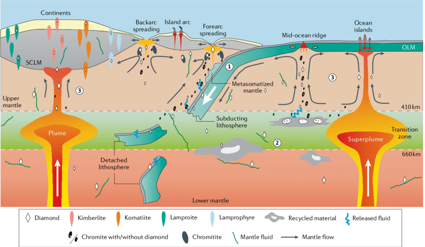 Quá trình hình thành kim cương